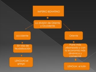 IMPERIO BIZANTINO



                La IMPERIOde Oriente
                   división ROMANO
                   DELOccidente
                     y ORIENTE



 occidente                                Oriente



  En vías de                               Parte más
feudalización                          urbanizada y con
      .                                la economía más
                                           dinámica y
                                           comercial
LENGUAS:el
  griego
                                        LENGUA: el latín
 