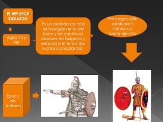 EL REPLIEGE
 BIZANCIO                                 Pero logra salir
               Es un período de crisis      adelante y
               (el hostigamiento del        formar un
                 Islam y los continuos    fuerte ejercito
siglos VII y   ataques de búlgaros y
    VIII       eslavos) e internas (las
                luchas iconoclastas)




 Época
   de
Justiano
 