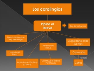 Los carolingios


                                Pipino el
                                                        Rey de los francos
                                  breve

Destronamiento de
  rey Merovingio
                                                       Divide Reino entre
                                                            sus hijos
                                 Protector de
                                    Roma

  Legado del                                               Carlosmán
     Papa
                                                                   Hostilidad
                                Constituye el estado
         Acuerdos de Ponthion      Pontificado               Carlos
               y Quierzy
 