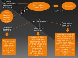 Influencias
romanas como :
Viticultura y        Los pueblos                            Ganadería
Fruticultura          Germanos
                                      Actividad Principal
    Trigo,
   avena,
 cebada,
 centeno,
 lino, mijo,
legumbres            Se dividen en
                                                       Germanos
                                                       del Oeste
Germanos              Germanos
del Norte             Del Este

                                              Asentados junto al
                   Aquellos que                 Rhin y el Weser, en las
                                              orillas del mar del Norte y
                   migran desde                 en las riberas del Elba
Comprende         Escandinavia a                   (Queruscos, Ubios,
  las tribus     un área situada al           Bátavos, Catos, Francos,
 asentadas         este del Elba                    Cauces, Frisones,
      en                                            Sajones, Suevos,
                    (Vándalos,                Semnones, Hermundures,
Escandinavi         Burgundios,                        Lombardos,
      a           Godos , Rugios,              Marcómanos, Cuados,
                                                           etc
                       etc.)
 