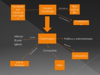 Fundado                                     Rios
               Imperio        Ubicado en
                                           Loira y
   por
              Carolingio                     Rin
Clodove
o en siglo
    V
                                              Catolicism
                                                  o



 Milicias
             Carlomagno              Político y Administrador
 El país
 Iglesia

               Conquistas

                                            Cristianismo

   Luis el
  Piadoso                   Italia
 
