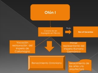 Otón I


                                              Titulo
                       Corona do en
                                                        Rex et Sacerdos
                     Aquisgrán en 936 d.c




    Vocación                                      Primer
restauración del                            representante del
   Imperio de                                Imperio Romano
  Carlomagno                                   Germánico



               Renacimiento Ontoniano            renacimiento de
                                                 las artes y la
                                                 arquitectura
 