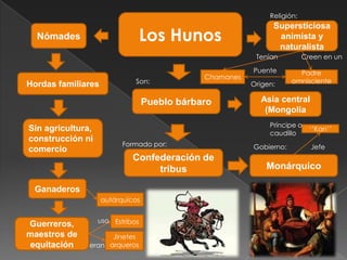 Religión:
                                                               Supersticiosa
  Nómades                         Los Hunos                     animista y
                                                                naturalista
                                                          Tenían          Creen en un

                                                         Puente        Padre
                                              Chamanes
                              Son:                       Origen:     omnisciente
Hordas familiares

                                  Pueblo bárbaro           Asia central
                                                            (Mongolia
                                                              Príncipe o
Sin agricultura,                                                            „‟Kan‟‟
                                                              caudillo
construcción ni
                          Formado por:                   Gobierno:          Jefe
comercio
                             Confederación de
                                  tribus                     Monárquico

 Ganaderos
                    autárquicos


                   uso Estribos
Guerreros,
maestros de          Jinetes
equitación     eran arqueros
 