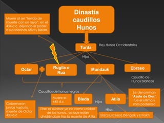 Dinastía
Muere al ser "herido de
muerte con un rayo“, en el                  caudillos
434 d.c, dejando el poder
a sus sobrinos Atila y Bleda.                Hunos

                                                                Rey Hunos Occidentales
                                                  Turda

                                                  Hijos



          Octar                 Rugila o                  Mundzuk                   Ebraso
                                 Rua
                                                                                     Caudillo de
                                                                                     Hunos blancos


                      Caudillos de hunos negros                                       Le denominan
                                Muere el                                             “Azote de Dios”,
                                               Bleda                      Atila       fue el ultimo y
                                445 d.c                       Hijos
Gobernaron                                                                            mas poderoso
juntos hasta la        Elac es sucesor ya no como unidad              Hijos
muerte de Octar            de los hunos,, ya que están
430 d.c                dividiéndose tras la muerte de Atila      Elac(suscesor),Dengizik y Ernakh
 