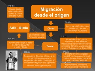 445 d.c
 Muere Bleda,
quedando Atila
                               Migración
 como el único
 caudillo Huno               desde el origen
                                                          36-35 a.c

                                                           Tras la expulsión de china
 Atila - Bleda                            China               y la destrucción de
                                                             Turquestán y Zungaria

                      Se establecen en
                      Panonia(Hungría)                375 d.c
434 d.c                                                    Sometimiento a grupos
                                                           Germanos, haciéndolos
 Rua muere y deja el trono
                                                      desplazarse violentamente hacia
    de forma conjunta
                                         Oeste        el imperio Romano y aniquilando
     a Atila y Bleda
                                                      el reino Ostrogodo de Rusia(119)

                 432 d.c                               376 d.c
                                                            Derrotaron a los visigodos
                 Rua cruza el Danubio ataca a los        también, así lograron tener el
                     romanos fuertemente y el           control de esas tierras desde el
                 emperador Teodosio II tuvo pactó            mar caspio a Danubio
                 con él la entrega de 115 kg de oro   377-405 d.c
                                                           Asentamiento provisional
                    anuales para lograr la paz.
                                                         llanuras Ucrania y Rumania
 