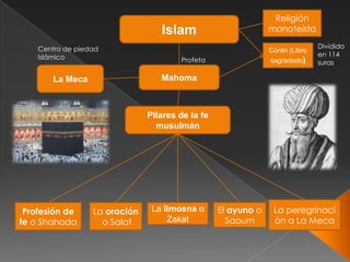 Religión
                                  Islam                        monoteísta

    Centro de piedad                                                          Dividido
                                                               Corán (Libro
    Islámico                                                                  en 114
                                       Profeta                 sagradodo)     suras

        La Meca                   Mahoma



                               Pilares de la fe
                                 musulmán




 Profesión de     La oración    La limosna o      El ayuno o    La peregrinaci
fe o Shahada        o Salat         Zakat           Saoum       ón a La Meca
 