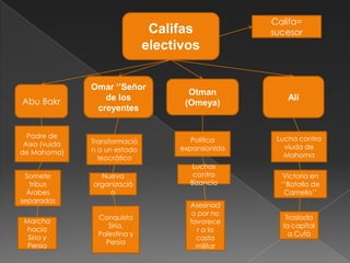 Califa=
                                Califas             sucesor
                               electivos

               Omar „‟Señor
                                      Otman
Abu Bakr          de los                                Ali
                                     (Omeya)
                creyentes


  Padre de                                           Lucha contra
               Transformació           Política
 Aixa (vuida                                           viuda de
               n a un estado        expansionista
de Mahoma)                                             Mahoma
                 teocrático
                                       Luchas
 Somete          Nueva                 contra          Victoria en
   tribus      organizació            Bizancio        „‟Batalla de
  Árabes           n                                   Camello‟‟
separadas
                                      Asesinad
                                       o por no
                Conquista                              Traslada
 Marcha                               favorece
                   Siria,                             la capital
  hacia                                  r a la
                Palestina y                             a Cufá
  Siria y                               casta
                  Persia
  Persia                                militar
 