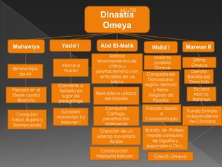 661-750
                                    Dinastía  d.c

                                    Omeya

Muhawiya            Yazid I         Abd El-Malik             Walid I             Marwan II
                                          Sofoca               Máximo
                                   levantamientos de                                Último
                                                                poderío
                    Vence a               chiítas y                                Omeya
Elimina hijos                                                   Omeye
                     Husain       jariyitas,termina con                            Derrota
    de Ali                                                 Conquista de
                                     anticalifas de La                           Batalla del
                                                            Transoxiana,
                                           Meca                                   Gran Zab
                  Convierte a                             región del Indo
Fracasa en el     Kerbela en                                   y Reino             Escapa
Oeste contra                      Restablece unidad         Visigodo de            Abd Al-
                   lugar de
   Bizancio                           del imperio              España              Rahman
                  peregrinaje
                                      Conquista           Fracaso asedio
                   Suceden                                                        Funda Emirato
  Conquista                           Cartago,                  a
                  Muhawiya II y                                                  Independiente
Kabul, Bujara y                      penetración          Constantinopla
                   Marwan I                                                        de Córdoba
 Samarcanda                           Marruecos
                                    Creación de un        Batalla de Poitiers,
                                  sistema monetario        impide conquista
                                        Árabe                de España y
                                                          expansión a Occ.
                                   Construcción
                                  mezquita Kairuan            Crisis D. Omeya
 