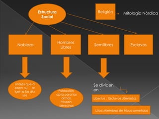 Estructura                 Religión          Mitología Nórdica
                   Social




                              Hombres
 Nobleza                                  Semilibres               Esclavos
                               Libres




Linajes que d                             Se dividen
eben su or
igen a los dio             Población      en :
     ses                  apta para las
                             armas.       Libertos : Esclavos Liberados
                            Poseen
                           derechos
                                           Litos: Miembros de tribus sometidas
 