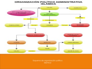 Esquema de organización política
           Islamica
 