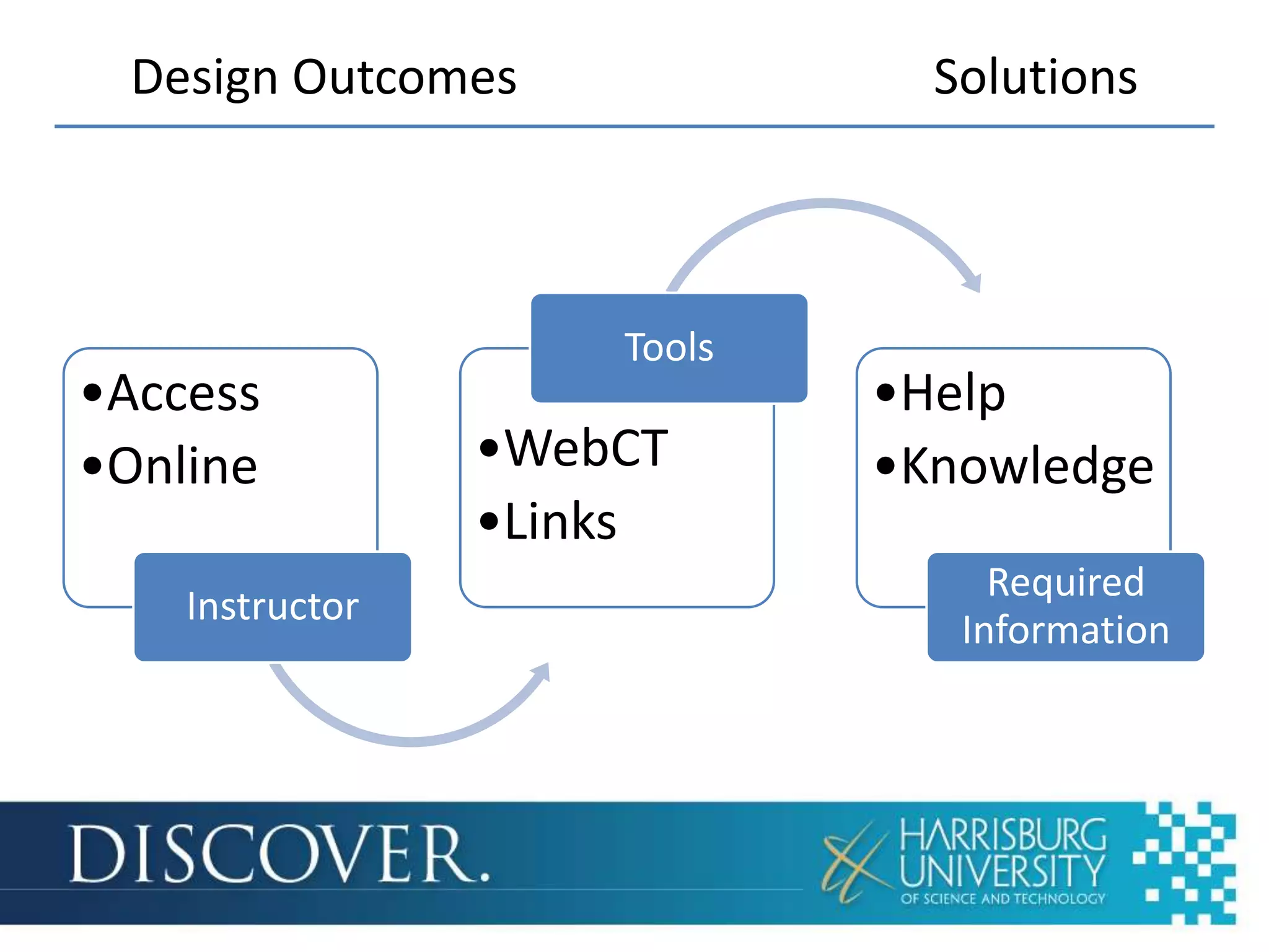 Design Outcomes              Solutions



                     Tools
•Access                      •Help
•Online          •WebCT      •Knowledge
                 •Links
                                  Required
    Instructor
                                Information
 