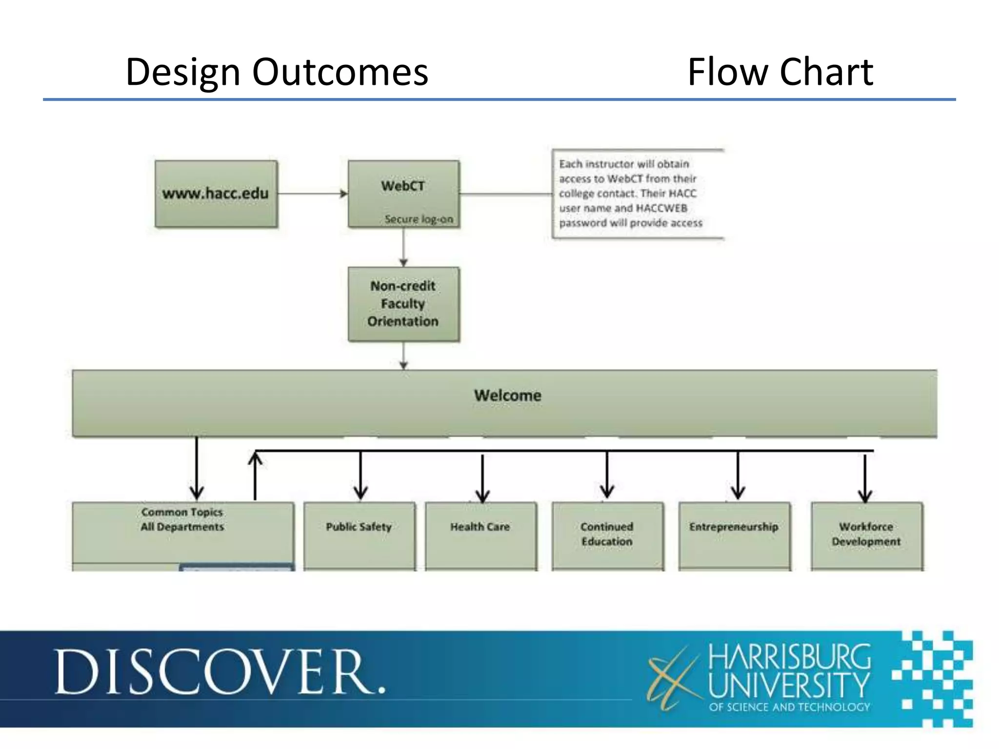 Design Outcomes   Flow Chart
 