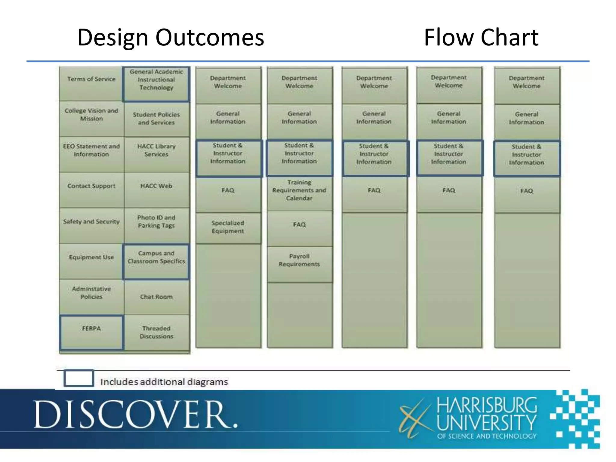Design Outcomes   Flow Chart
 
