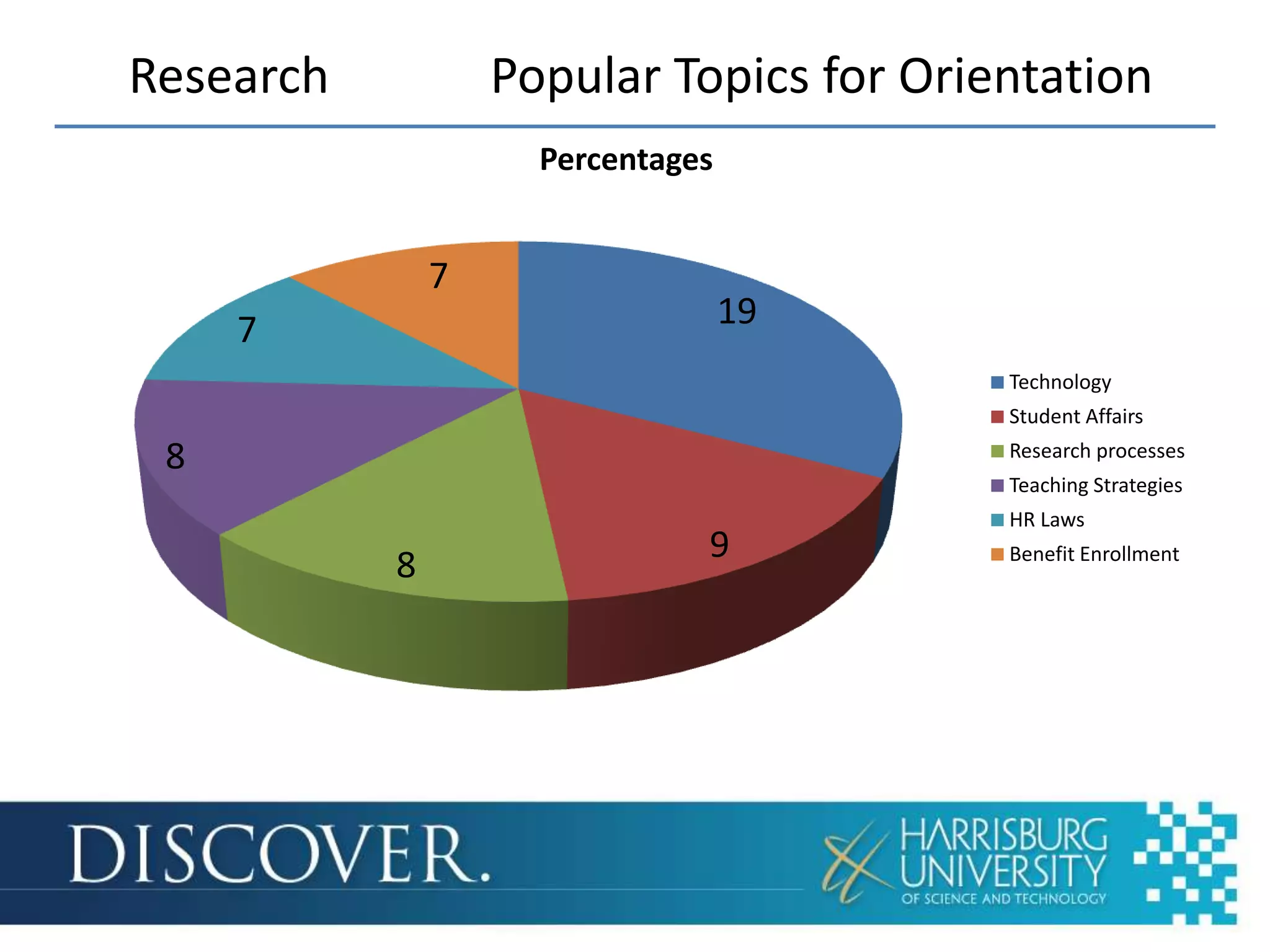 Research           Popular Topics for Orientation
                     Percentages


               7
     7                             19
                                          Technology
                                          Student Affairs

 8                                        Research processes
                                          Teaching Strategies
                                          HR Laws
                               9          Benefit Enrollment
           8
 