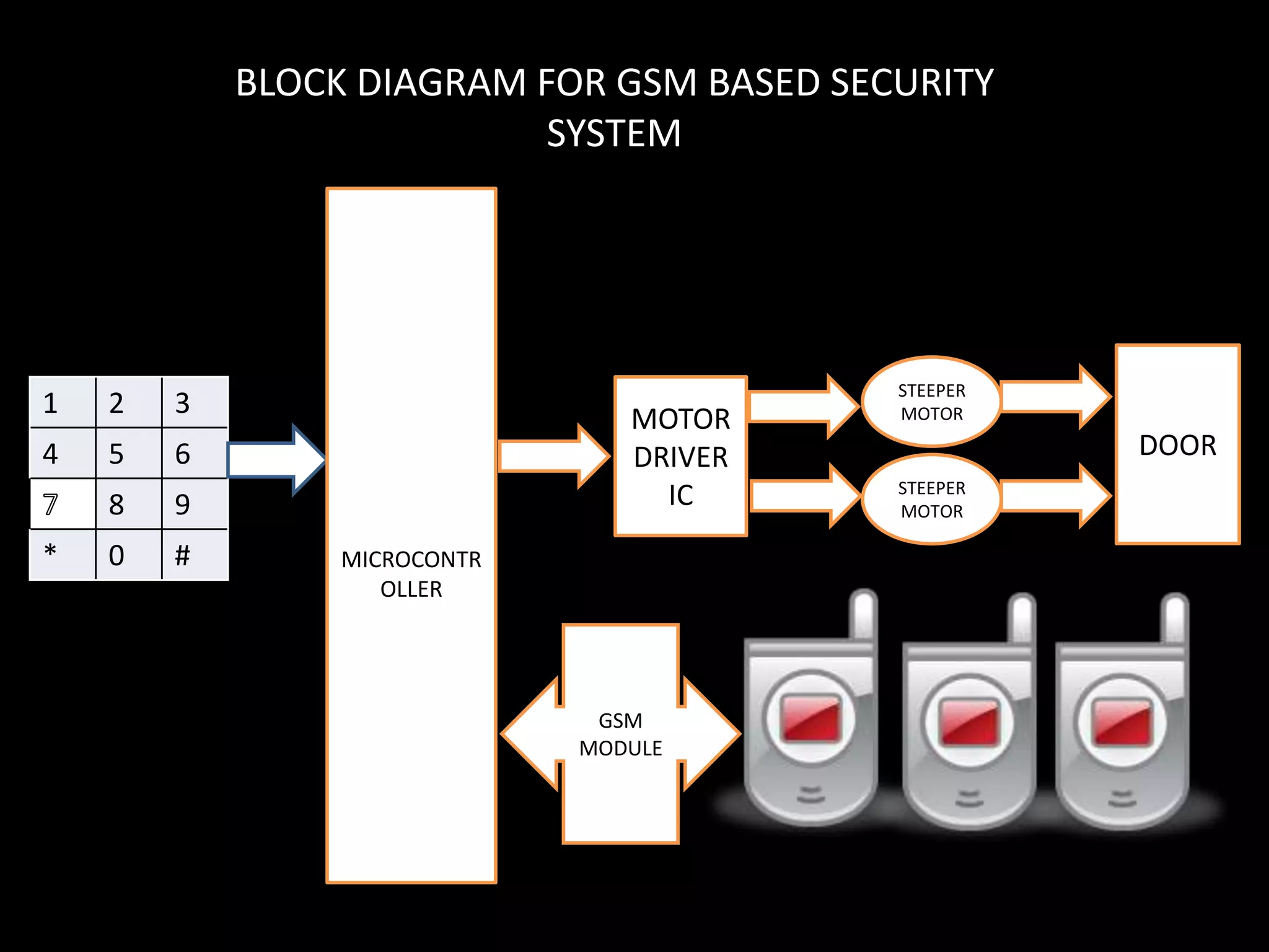 BLOCK DIAGRAM FOR GSM BASED SECURITY
                           SYSTEM




                                           STEEPER
1   2   3                        MOTOR     MOTOR

4   5   6    0                   DRIVER              DOOR
                                           STEEPER
    8   9                          IC      MOTOR

*   0   #        MICROCONTR
                    OLLER




                               GSM
                              MODULE
 
