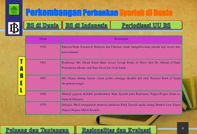 Peluang Dan Tantangan Perkembangan Regulasi Perbankan Syariah Di Indo
