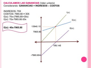 (Valor unitario)
Considerando: GANANCIAS = INGRESOS – COSTOS
INGRESOS: 70X
COSTOS: 7965.80 + 30X
G(x): 70x-(7965,80+30x)
G(x): 70x-7965.80-30x
G(x): 40x-7965.80
 