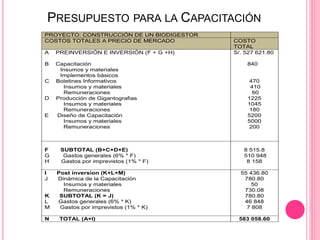 PRESUPUESTO PARA LA CAPACITACIÓN
PROYECTO: CONSTRUCCIÓN DE UN BIODIGESTOR
COSTOS TOTALES A PRECIO DE MERCADO COSTO
TOTAL
A PREINVERSIÓN E INVERSIÓN (F + G +H)
B Capacitación
Insumos y materiales
Implementos básicos
C Boletines Informativos
Insumos y materiales
Remuneraciones
D Producción de Gigantografias
Insumos y materiales
Remuneraciones
E Diseño de Capacitación
Insumos y materiales
Remuneraciones
S/. 527 621.80
840
470
410
60
1225
1045
180
5200
5000
200
F SUBTOTAL (B+C+D+E)
G Gastos generales (6% * F)
H Gastos por imprevistos (1% * F)
8 515.8
510 948
8 158
I Post inversion (K+L+M)
J Dinámica de la Capacitación
Insumos y materiales
Remuneraciones
K SUBTOTAL (K = J)
L Gastos generales (6% * K)
M Gastos por imprevistos (1% * K)
55 436.80
780.80
50
730.08
780.80
46 848
7 808
N TOTAL (A+I) 583 058.60
 