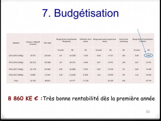 7. Budgétisation 
33 
ANNEES 
Volume / 400g (M 
d'unités) 
PNV (KE) 
Marge Brute (Contribution 
Marginale) 
Publicité+ Hors 
media 
Marge après pub et après hors 
media 
Autres frais 
marketing 
Marge Nette (Contribution 
Produit) 
E/unité KE KE E/unité KE KE E/unité KE 
2014/2015 (400g) 18 375 26 644 0,9 16 538 7 428 0,50 9 110 250 0,48 8 860 
2015/2016 (400g) 20 213 29 308 0,9 18 191 4 600 0,67 13 591 100 0,67 13 491 
2016/2017 (400g) 16 170 24 902 0,99 16 008 2 550 0,83 13 458 50 0,83 13 408 
2016/2017 (800g) 8 000 21 040 1,58 12 640 2 550 1,26 10 090 50 1,26 10 040 
Total 62 758 80 854 63 377 17 128 46 249 450 45 799 
8 860 KE € :Très bonne rentabilité dès la première année 
 