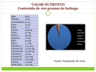 VALOR NUTRITIVO
Contenido de 100 gramos de lechuga
Agua 95 g
Proteína 1,3 g
Carbohidratos 2,2 g
Grasa 0,2 g
Fibra 1,1 g
Potasio 224 mg
Calcio 37 mg
Fósforo 33 mg
Magnesio 11 mg
Sodio 32 mg
Hierro 1,1 mg
Vitamina A 0,24 mg
Vitamina B1 0,062 mg
Vitamina B2 0,078 mg
Vitamina C 13 mg
Vitamina E 0,57 mg
Vitamina K 0,03 mg
Niacina 0,4 mg
Ácido fólico 0,11 mg
Fuente: Suquilanda, M. 2003
 