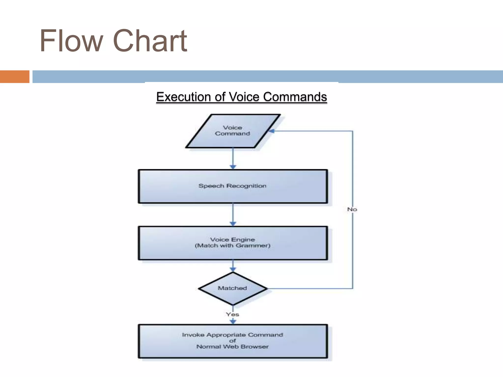 Flow Chart
Execution of Voice Commands
 