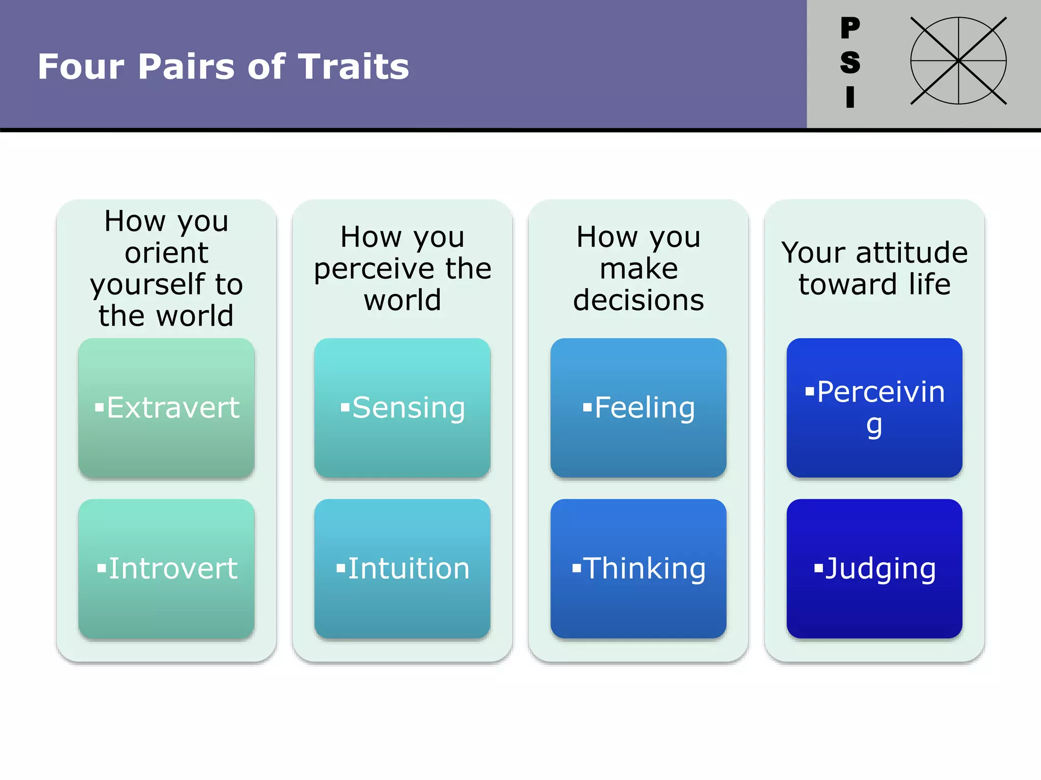 P
S
I
Copyright 2010 by HRDQ. All rights reserved.
Not for resale. www.hrdq.com
Four Pairs of Traits
How you
orient
yourself to
the world
Extravert
Introvert
How you
perceive the
world
Sensing
Intuition
How you
make
decisions
Feeling
Thinking
Your attitude
toward life
Perceivin
g
Judging
 