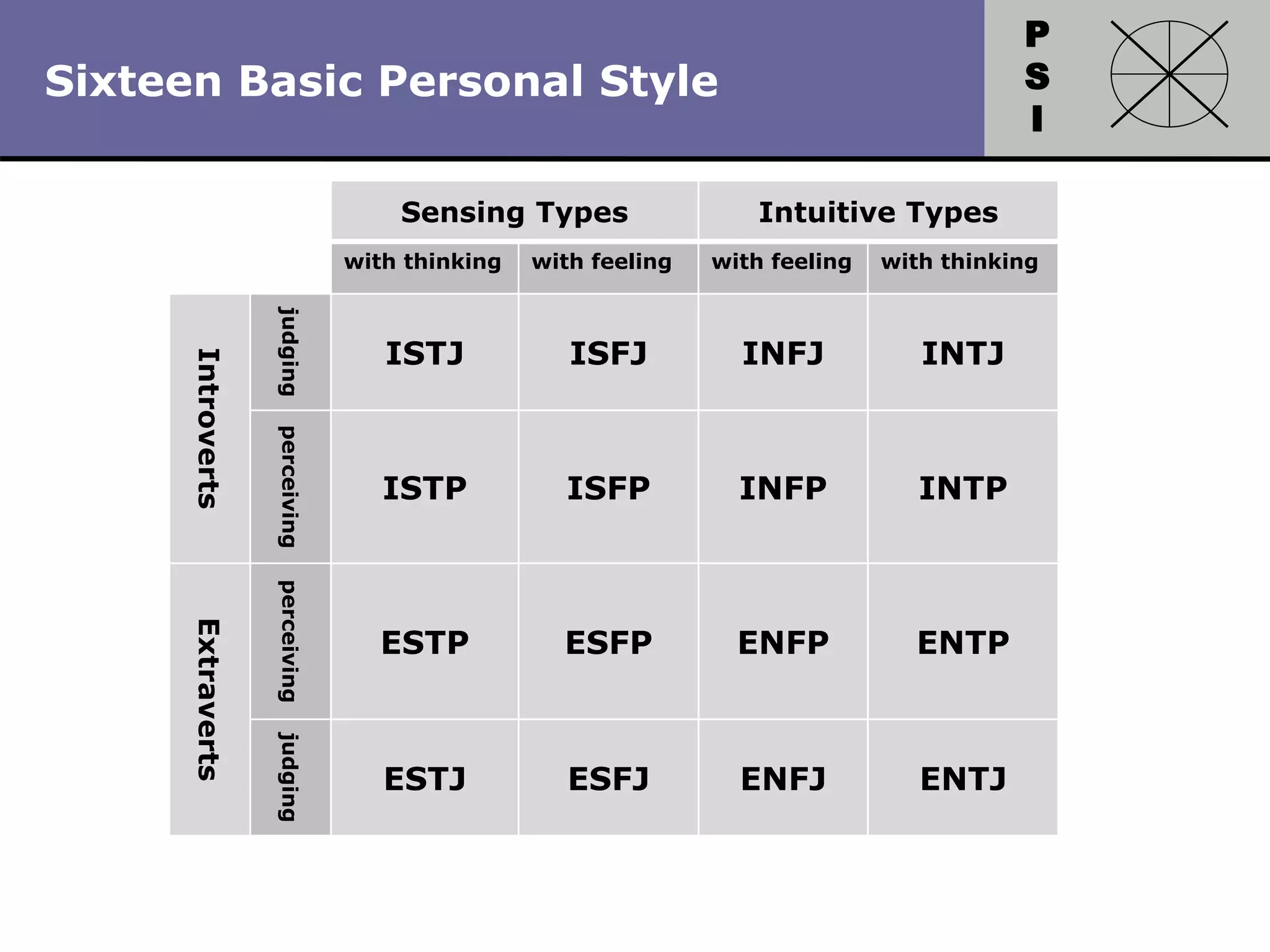P
S
I
Copyright 2010 by HRDQ. All rights reserved.
Not for resale. www.hrdq.com
Sixteen Basic Personal Style
Sensing Types Intuitive Types
with thinking with feeling with feeling with thinking
Introverts
judging
ISTJ ISFJ INFJ INTJ
perceiving
ISTP ISFP INFP INTP
Extraverts
perceiving
ESTP ESFP ENFP ENTP
judging
ESTJ ESFJ ENFJ ENTJ
 