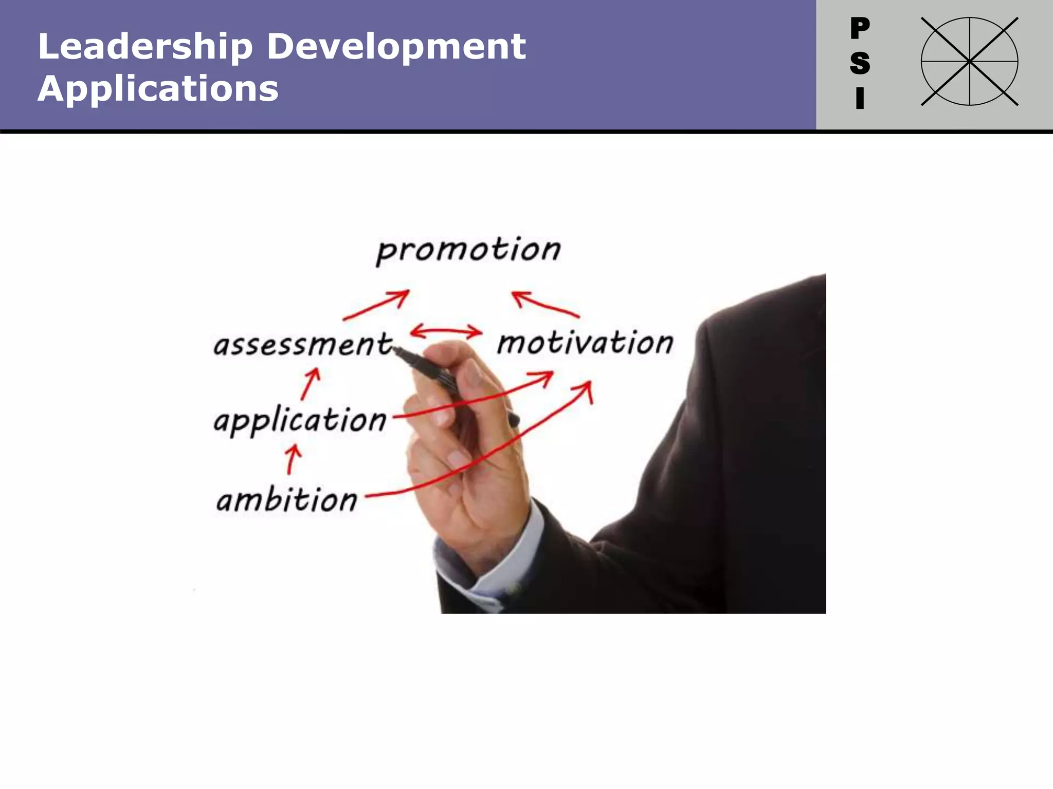 P
S
I
Copyright 2010 by HRDQ. All rights reserved.
Not for resale. www.hrdq.com
Leadership Development
Applications
 