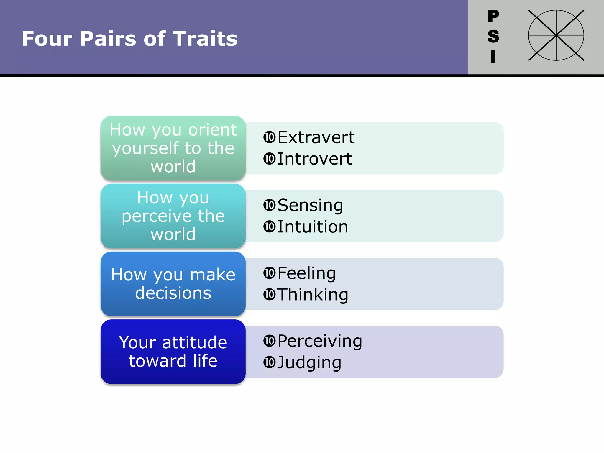 P
S
I
Copyright 2010 by HRDQ. All rights reserved.
Not for resale. www.hrdq.com
Four Pairs of Traits
Extravert
Introvert
How you orient
yourself to the
world
Sensing
Intuition
How you
perceive the
world
Feeling
Thinking
How you make
decisions
Perceiving
Judging
Your attitude
toward life
 