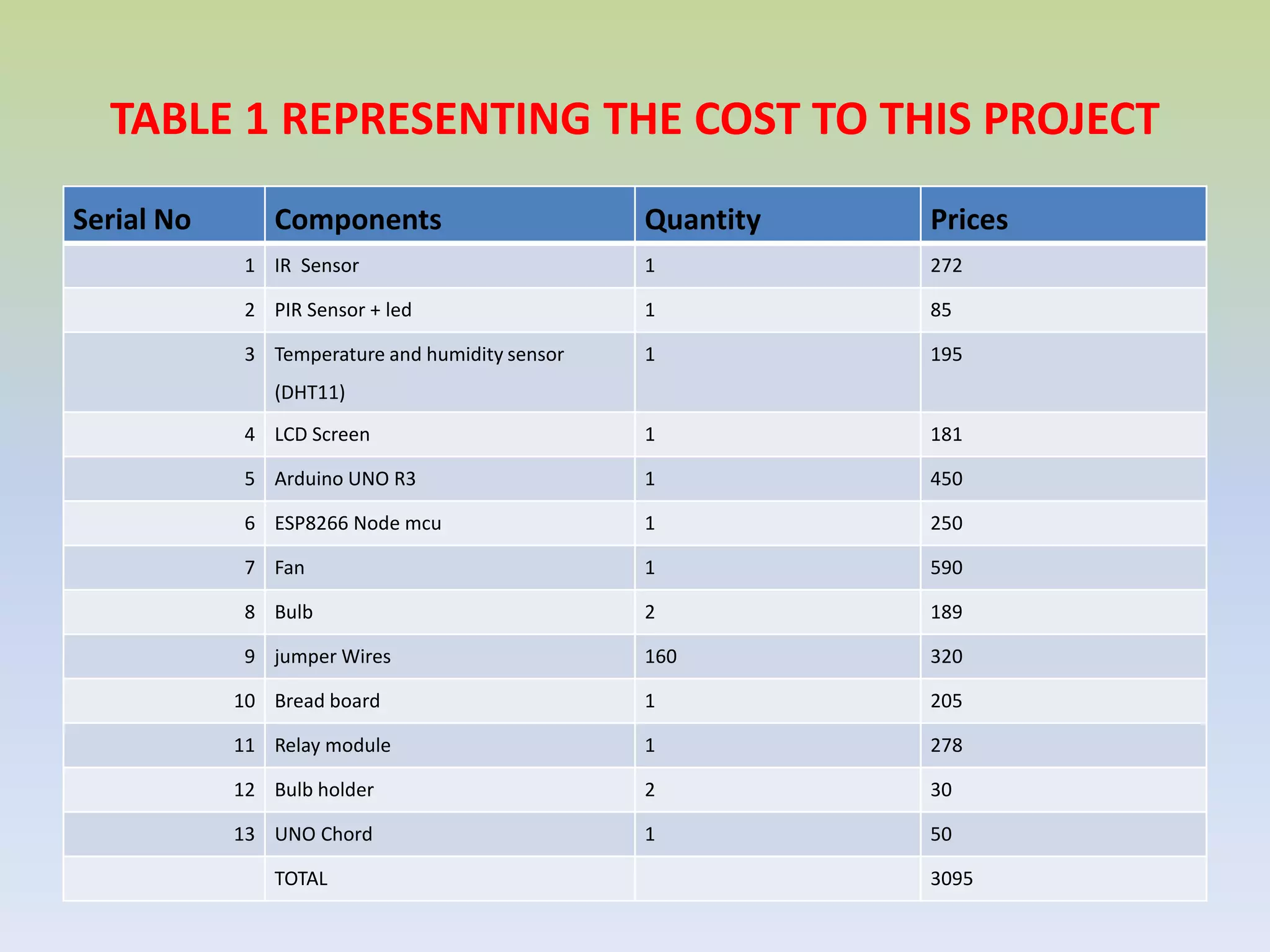 TABLE 1 REPRESENTING THE COST TO THIS PROJECT
Serial No Components Quantity Prices
1 IR Sensor 1 272
2 PIR Sensor + led 1 85
3 Temperature and humidity sensor
(DHT11)
1 195
4 LCD Screen 1 181
5 Arduino UNO R3 1 450
6 ESP8266 Node mcu 1 250
7 Fan 1 590
8 Bulb 2 189
9 jumper Wires 160 320
10 Bread board 1 205
11 Relay module 1 278
12 Bulb holder 2 30
13 UNO Chord 1 50
TOTAL 3095
 