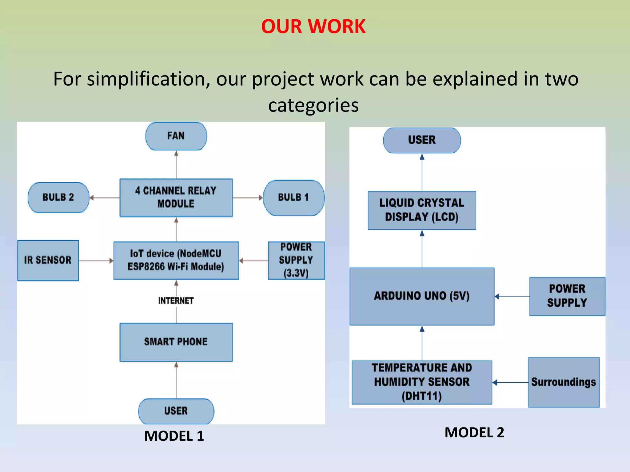 OUR WORK
For simplification, our project work can be explained in two
categories
MODEL 1 MODEL 2
 
