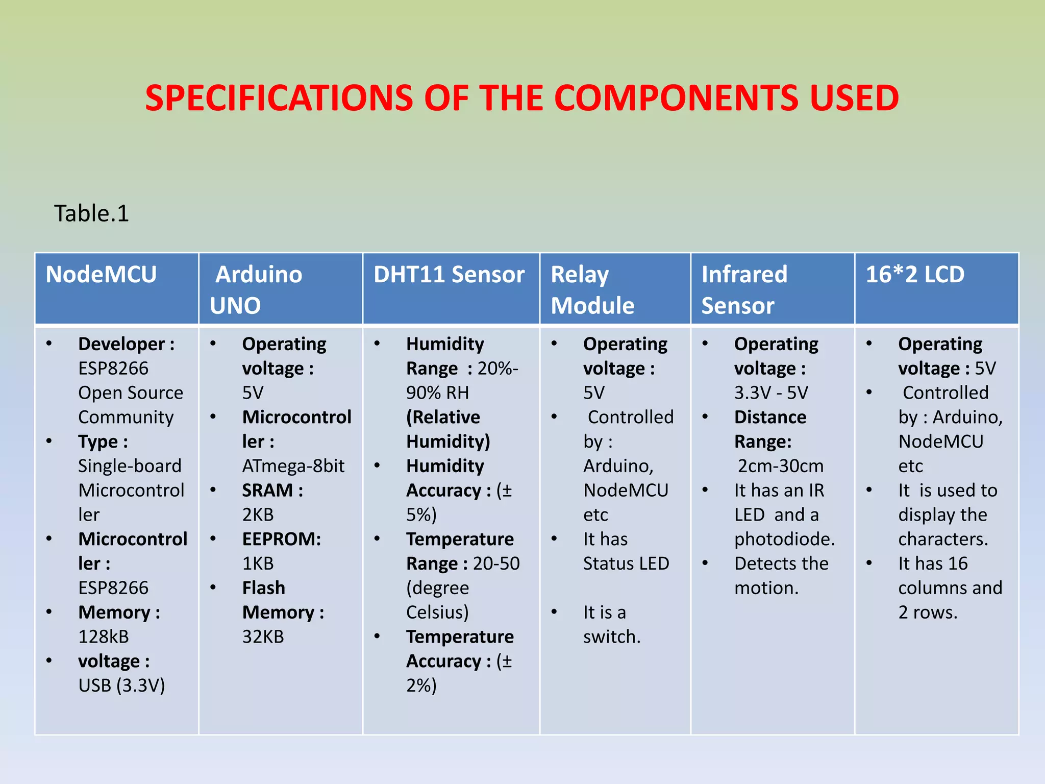SPECIFICATIONS OF THE COMPONENTS USED
NodeMCU Arduino
UNO
DHT11 Sensor Relay
Module
Infrared
Sensor
16*2 LCD
• Developer :
ESP8266
Open Source
Community
• Type :
Single-board
Microcontrol
ler
• Microcontrol
ler :
ESP8266
• Memory :
128kB
• voltage :
USB (3.3V)
• Operating
voltage :
5V
• Microcontrol
ler :
ATmega-8bit
• SRAM :
2KB
• EEPROM:
1KB
• Flash
Memory :
32KB
• Humidity
Range : 20%-
90% RH
(Relative
Humidity)
• Humidity
Accuracy : (±
5%)
• Temperature
Range : 20-50
(degree
Celsius)
• Temperature
Accuracy : (±
2%)
• Operating
voltage :
5V
• Controlled
by :
Arduino,
NodeMCU
etc
• It has
Status LED
• It is a
switch.
• Operating
voltage :
3.3V - 5V
• Distance
Range:
2cm-30cm
• It has an IR
LED and a
photodiode.
• Detects the
motion.
• Operating
voltage : 5V
• Controlled
by : Arduino,
NodeMCU
etc
• It is used to
display the
characters.
• It has 16
columns and
2 rows.
Table.1
 
