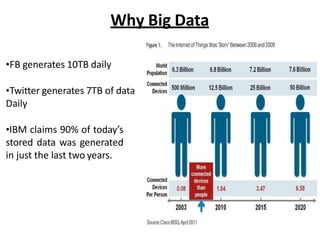 Why Big Data
?FB generates 10TB daily
?Twitter generates 7TB of data
Daily
?IBM claims 90% of todays
stored data was generated
in just the last two years.
 