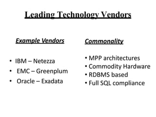 Leading Technology Vendors
Example Vendors
? IBM C Netezza
? EMC C Greenplum
? Oracle C Exadata
Commonality
? MPP architectures
? Commodity Hardware
? RDBMS based
? Full SQL compliance
 