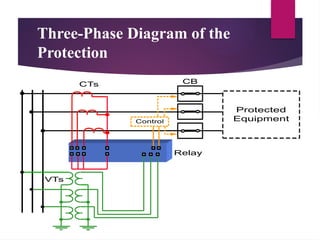 Three-Phase Diagram of the
Protection
CTs
VTs
Relay
CB
Control
Protected
Equipment
 