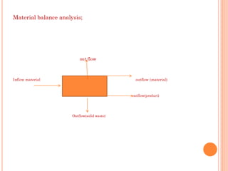 Material balance analysis;
out flow
Inflow material outflow (material)
• outflow(product)
Outflow(solid waste)
 