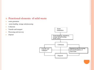  Functional elements of solid waste
 waste generation
 onsite handlng storage and processing
 Collection
 Transfer and transport
 Processing and recovery
 disposal
 