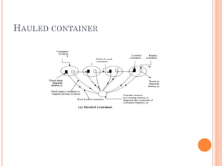 HAULED CONTAINER
 