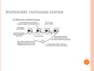 STATIONARY CONTAINER SYSTEM
 