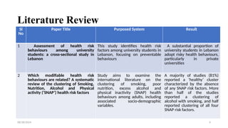 08/28/2024 4
Literature Review
Sl
No
Paper Title Purposed System Result
1 Assessment of health risk
behaviours among university
students: a cross-sectional study in
Lebanon
This study identifies health risk
factors among university students in
Lebanon, focusing on preventable
behaviours
A substantial proportion of
university students in Lebanon
adopt risky health behaviours,
particularly in private
universities
2 Which modifiable health risk
behaviours are related? A systematic
review of the clustering of Smoking,
Nutrition, Alcohol and Physical
activity (‘SNAP’) health risk factors
Study aims to examine the
international literature on the
clustering of smoking, poor
nutrition, excess alcohol and
physical inactivity (SNAP) health
behaviours among adults, including
associated socio-demographic
variables.
A majority of studies (81%)
reported a ‘healthy’ cluster
characterized by the absence
of any SNAP risk factors. More
than half of the studies
reported a clustering of
alcohol with smoking, and half
reported clustering of all four
SNAP risk factors.
 