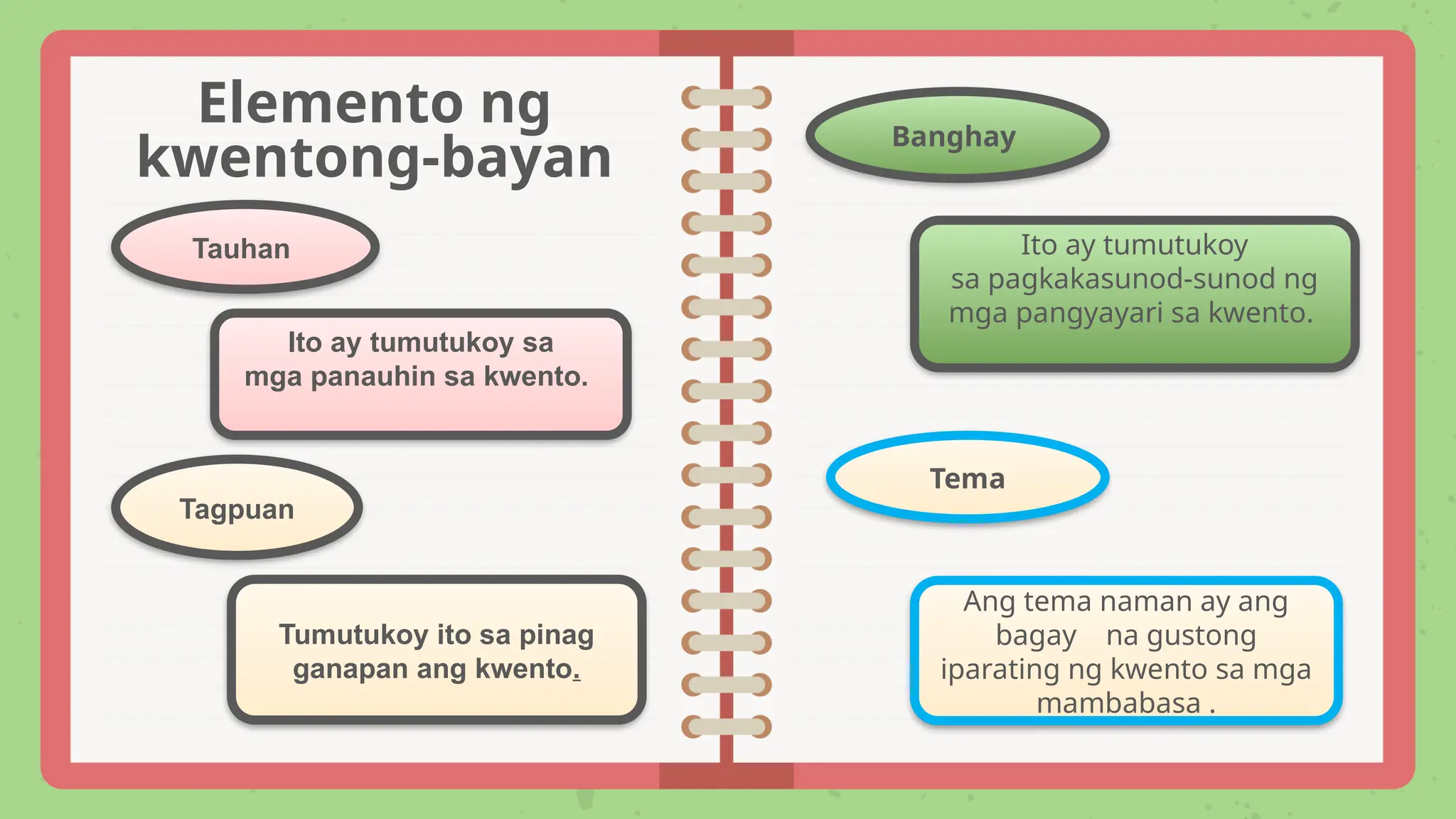 Elemento ng
kwentong-bayan
Tauhan
Ito ay tumutukoy sa
mga panauhin sa kwento.
Tagpuan
Tumutukoy ito sa pinag
ganapan ang kwento.
Banghay
Ito ay tumutukoy
sa pagkakasunod-sunod ng
mga pangyayari sa kwento.
Tema
Ang tema naman ay ang
bagay na gustong
iparating ng kwento sa mga
mambabasa .
 