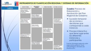 INSTRUMENTOS DE PLANIFICACIÓN REGIONAL Y SISTEMAS DE INFORMACIÓN
Cuadro: Proceso de
Elaboración y
Aprobación del Plan
Regional de Gobierno
 Sucesión temporal
de acciones y
decisiones que
corresponde a cada
instancia
 Proceso interactivo
que tiene lugar entre
las diferentes
instancias y
participantes.
Fuente: Estrategia regional y plan
regional de gobierno. Guía
metodológica. Ministerio de
Planificación.
 