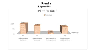 Results
Response Rate
 