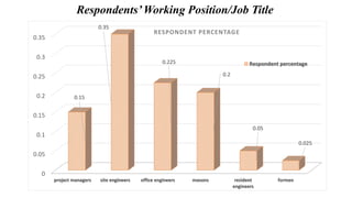 Respondents’Working Position/Job Title
0
0.05
0.1
0.15
0.2
0.25
0.3
0.35
project managers site engineers office engineers masons resident
engineers
formen
0.15
0.35
0.225
0.2
0.05
0.025
RESPONDENT PERCENTAGE
Respondent percentage
 