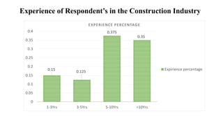 Experience of Respondent’s in the Construction Industry
0.15 0.125
0.375
0.35
0
0.05
0.1
0.15
0.2
0.25
0.3
0.35
0.4
1-3Yrs 3-5Yrs 5-10Yrs >10Yrs
EXPERIENCE PERCENTAGE
Expirience percentage
 