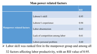 Man power related factors
RII
Manpower related factors
Laborer’s skill 0.95
Laborer’s experience 0.94
Labor absenteeism 0.63
Lack of competition among labor 0.61
Labors personal problem 0.60
 Labor skill was ranked first in the manpower group and among all
32 factors affecting labor productivity, with an RII value of 0.95.
 
