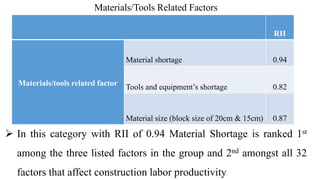 Materials/Tools Related Factors
RII
Materials/tools related factor
Material shortage 0.94
Tools and equipment’s shortage 0.82
Material size (block size of 20cm & 15cm) 0.87
 In this category with RII of 0.94 Material Shortage is ranked 1st
among the three listed factors in the group and 2nd amongst all 32
factors that affect construction labor productivity
 