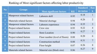 Ranking of Most significant factors affecting labor productivity
No Groups
Most significant factors RII
Standard
deviation
Ran
k
1 Manpower related factors Laborers skill 0.95
0.18 1
2 Materials related factors Material shortage 0.94
0.26 2
3 Manpower related factors Laborers experience 0.94 0.35 3
4 Project related factors Crew size 0.93 0.22 4
5 Project related factors Store Location 0.90
0.27 5
6 Project related factors Floor number (level of floors) 0.88 0.20 6
7 Project related factors Construction method 0.88
0.31 7
8 Project related factors Floor height 0.87 0.26 8
9 Materials related factors Material size (block size) 0.86
0.27 9
 