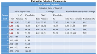 Extracting Principal Components
Total Variance Explained
Compo
nent
Initial Eigenvalues
Extraction Sums of Squared
Loadings Rotation Sums of Squared Loadings
Total
% of
Variance
Cumulative
% Total
% of
Variance
Cumulative
% Total % of Variance Cumulative %
1 2.95 32.87 32.87 2.95 32.87 32.87 2.80 31.13 31.13
2 1.39 15.52 48.39 1.39 15.52 48.39 1.33 14.84 45.97
3 1.04 11.64 60.04 1.04 11.64 60.04 1.13 12.65 58.63
4 1.09 11.21 71.25 1.09 11.21 71.25 1.13 12.619 71.25
5 .711 7.89 79.15
6 .612 6.80 85.95
7 .512 5.68 91.63
8 .430 4.77 96.41
9 .323 3.588 100.00
 
