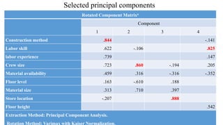 Selected principal components
Rotated Component Matrixa
Component
1 2 3 4
Construction method .844 -.141
Labor skill .622 -.106 .825
labor experience .739 .147
Crew size .723 .860 -.194 .205
Material availability .459 .316 -.316 -.352
Floor level .163 -.610 .188
Material size .313 .710 .397
Store location -.207 .888
Floor height .542
Extraction Method: Principal Component Analysis.
Rotation Method: Varimax with Kaiser Normalization.
 